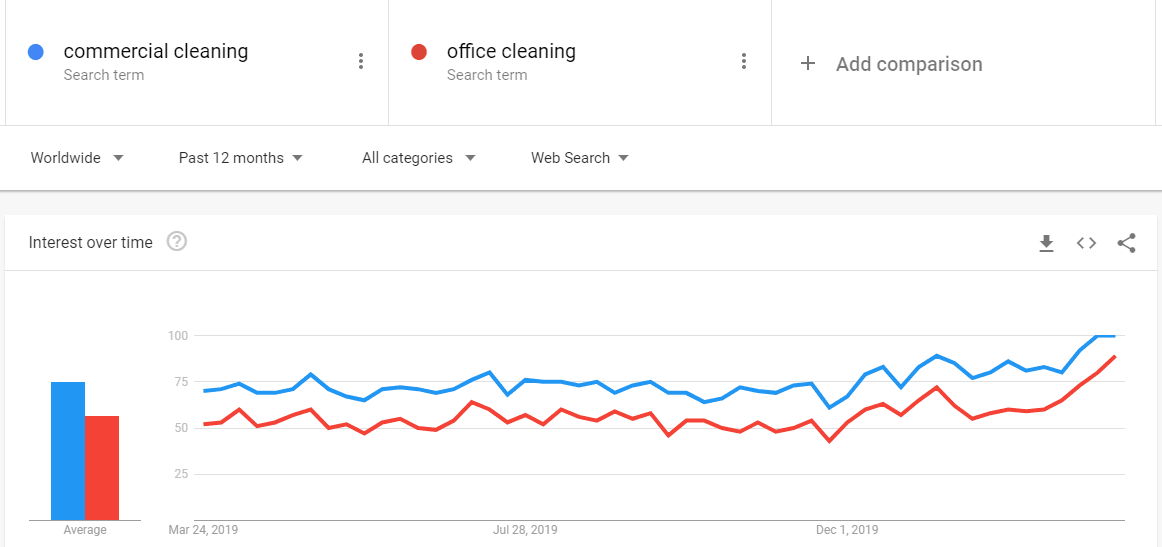 Marketing strategies for cleaning industry based on Google Trends