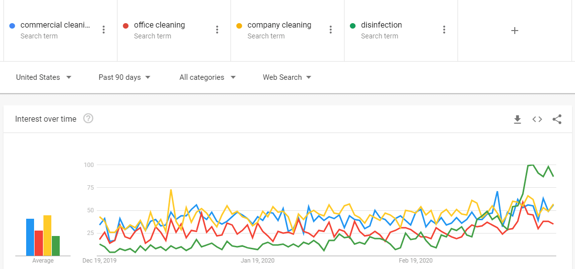 Marketing strategies for cleaning companies based on Google Trends