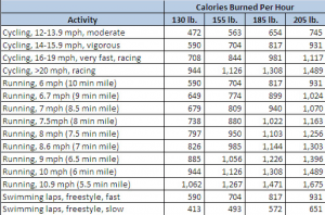 does walking or biking burn more calories