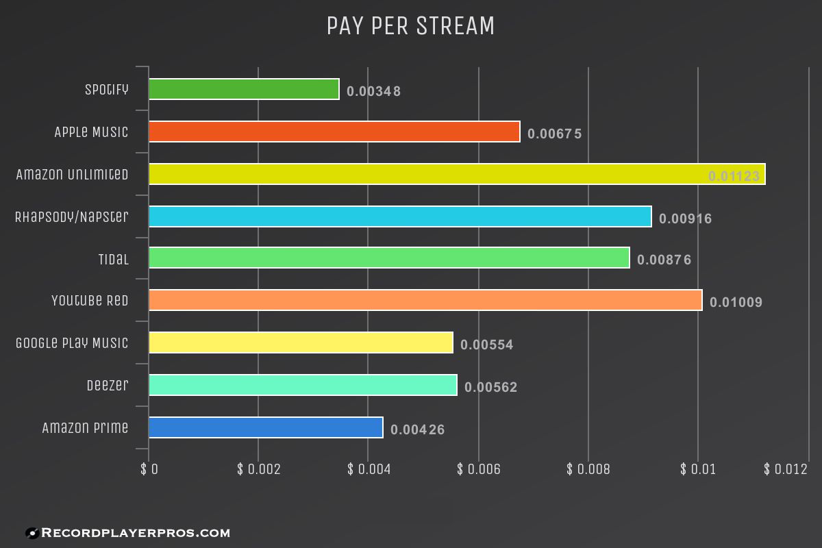 How Much Does Spotify Pay Artists & Has It Killed The