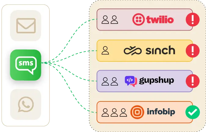 dynamic-routing-for-reliable-sms-campaigns-graphic