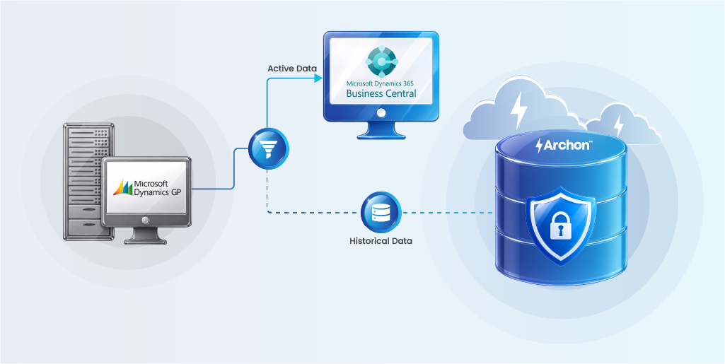 Hero image for Dynamics GP migration to Business Central, where past data moves to secure and governed Archon Data Store