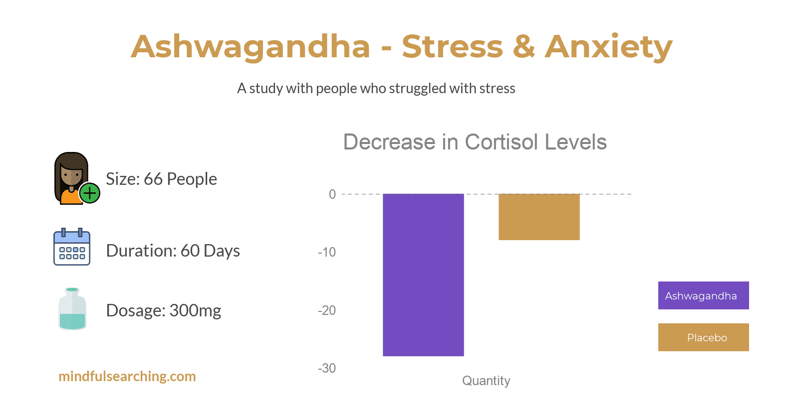 Does Ashwagandha Work For Anxiety? Dosage & Timing [2020 Guide]
