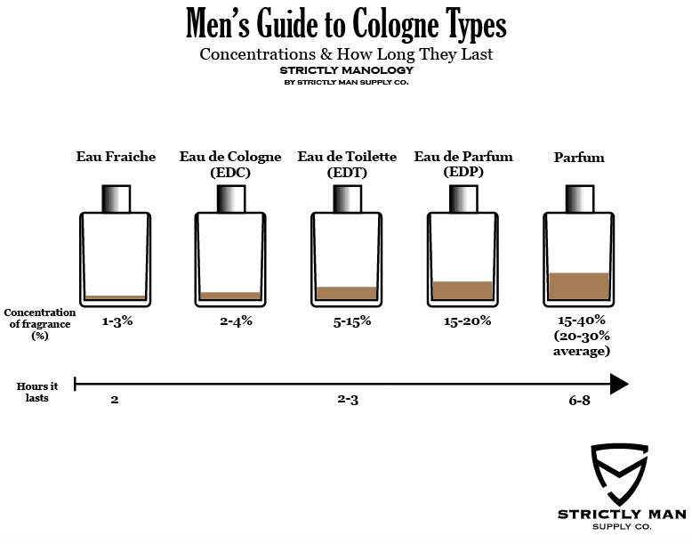 A Crucial Men's Guide to Cologne Types Strictly Manology